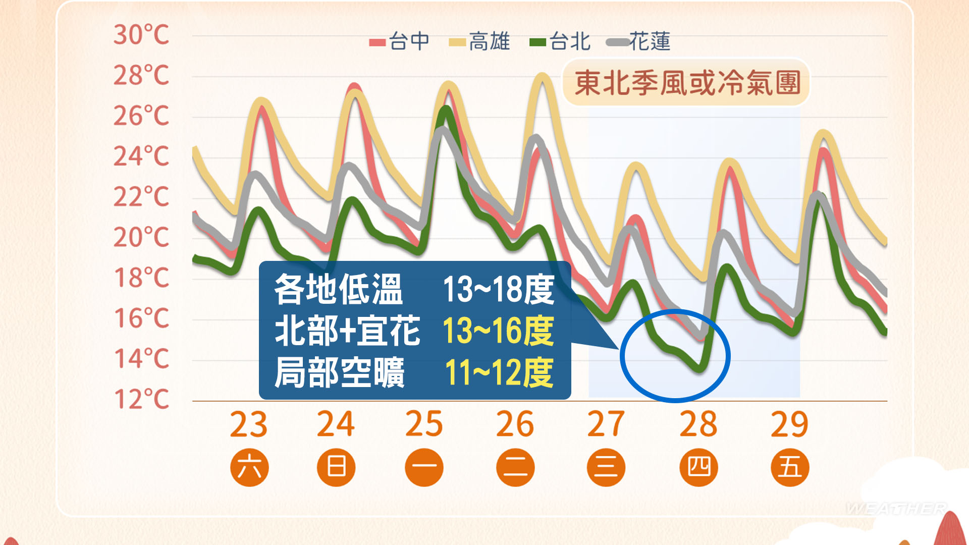 一週天氣一次看。（圖／TVBS）