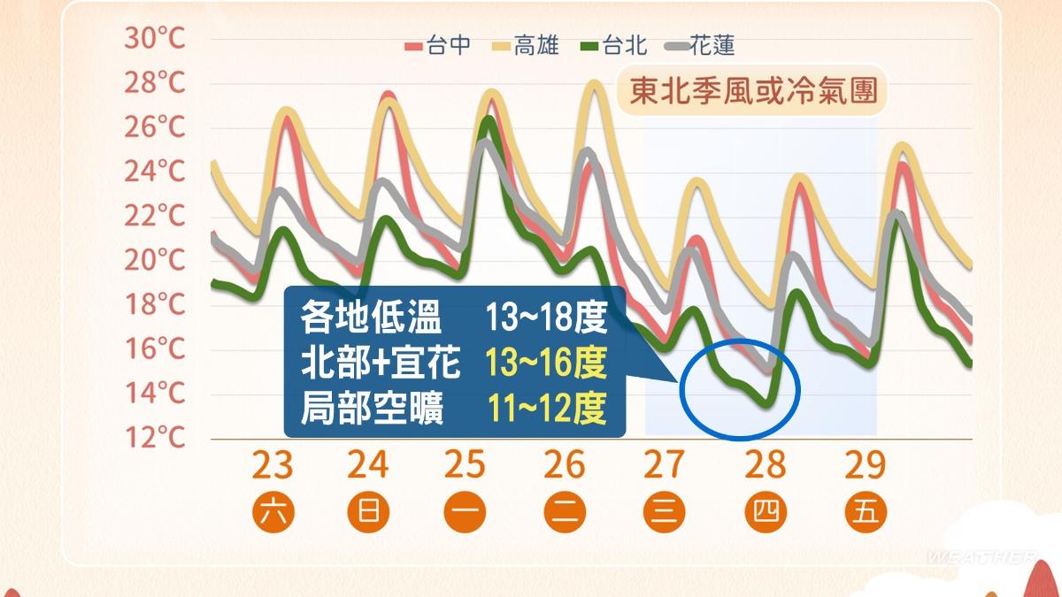 天氣/大衣準備好!下週「這天」冷空氣接力 南北氣溫差明顯