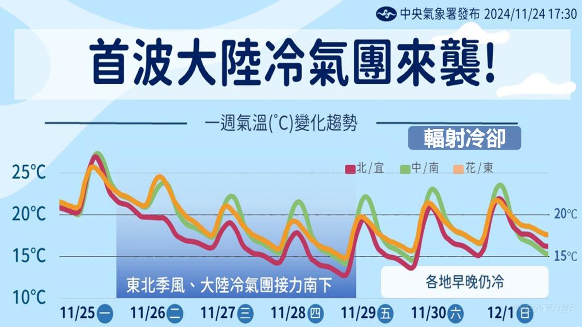 首波大陸冷氣團來襲。(圖/中央氣象署)