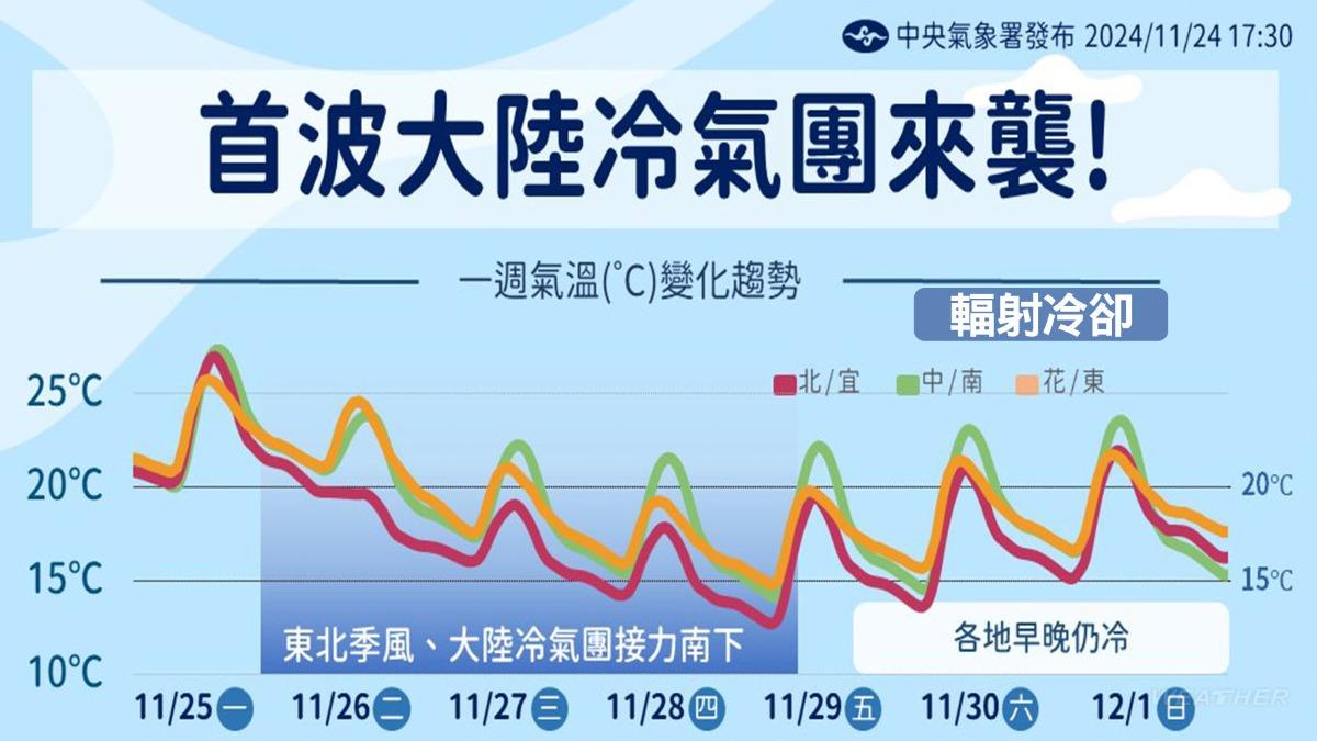 1125/謝明昌氣象一把抓