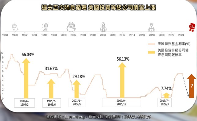 別錯過高息末班車 甜甜價入手美元BBB級公司債時間到