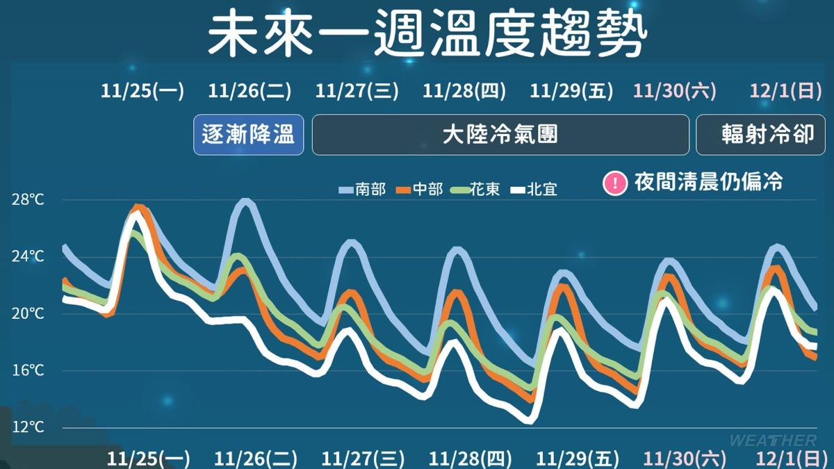 這波大陸冷氣團的最冷時段將出現在28、29日的夜晚到清晨,低溫下探12度。(圖/TVBS)