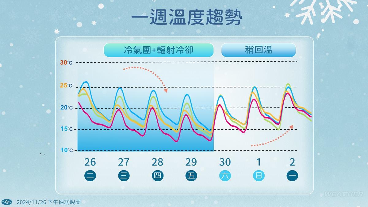 溫度趨勢1圖看。（圖／TVBS）