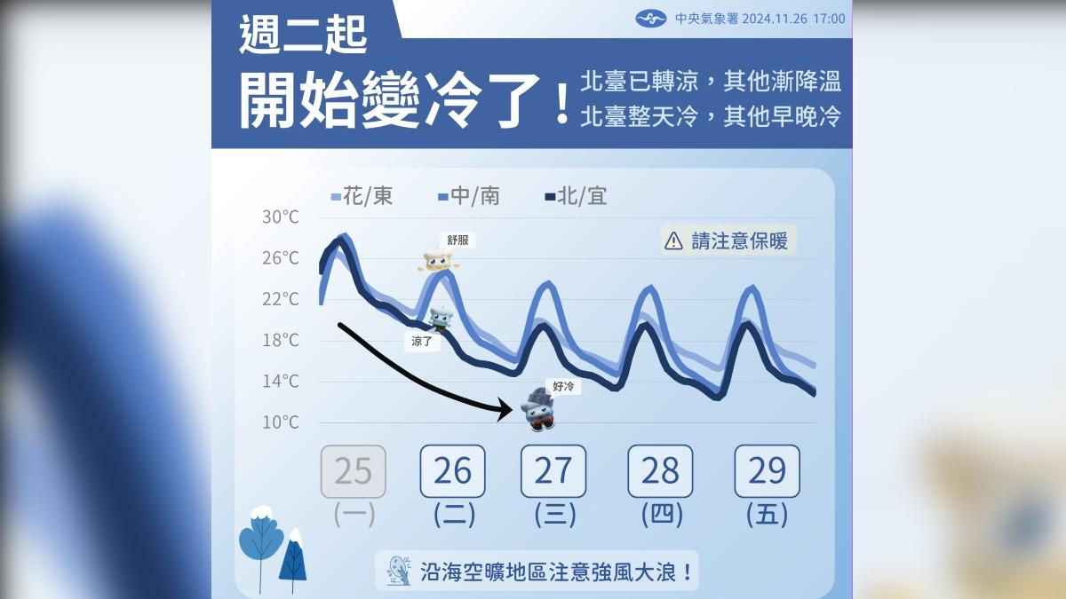 冷氣團襲台,氣溫將有明顯降幅。(圖/翻攝自報天氣-中央氣象署臉書)