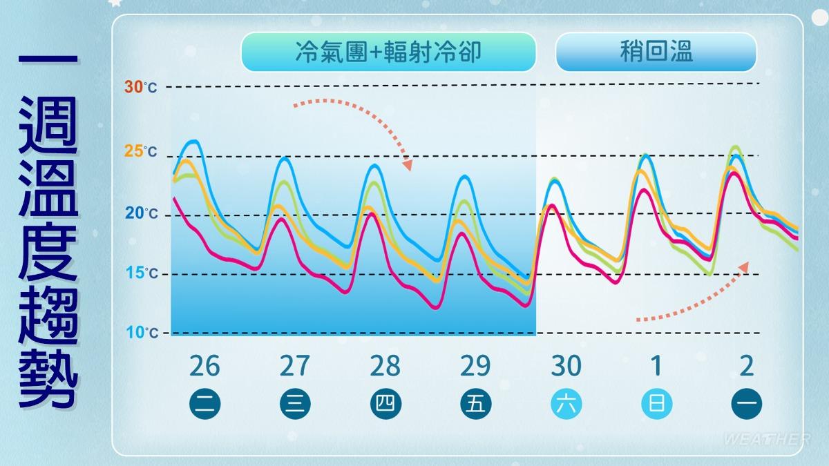 明起受到乾冷氣團及強「輻射冷卻」加成,清晨及夜間氣溫將更低。(圖/TVBS)