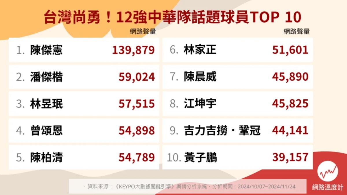 中華隊話題選手TOP 10。(圖/網路溫度計)