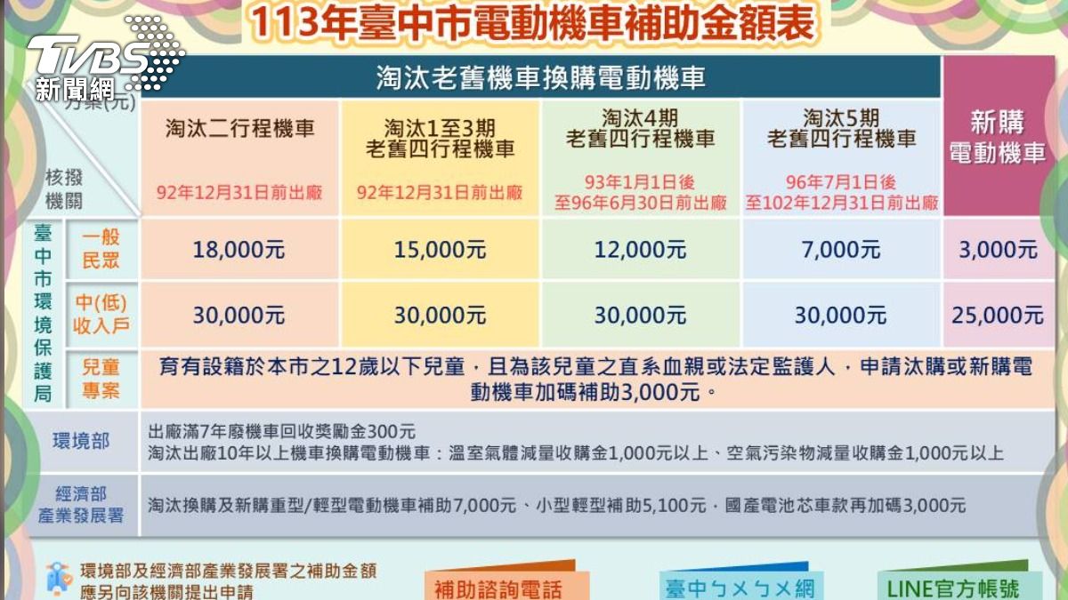 最高可補助3.3萬元。（圖／TVBS）