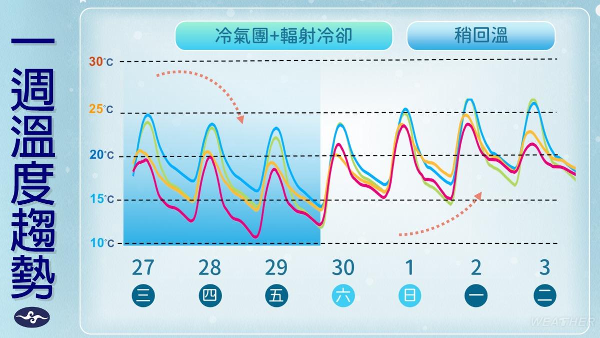 溫度趨勢一圖看。(圖/TVBS)