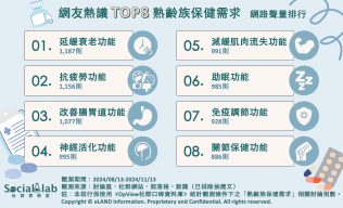 網友熱議TOP8熟齡族保健需求
