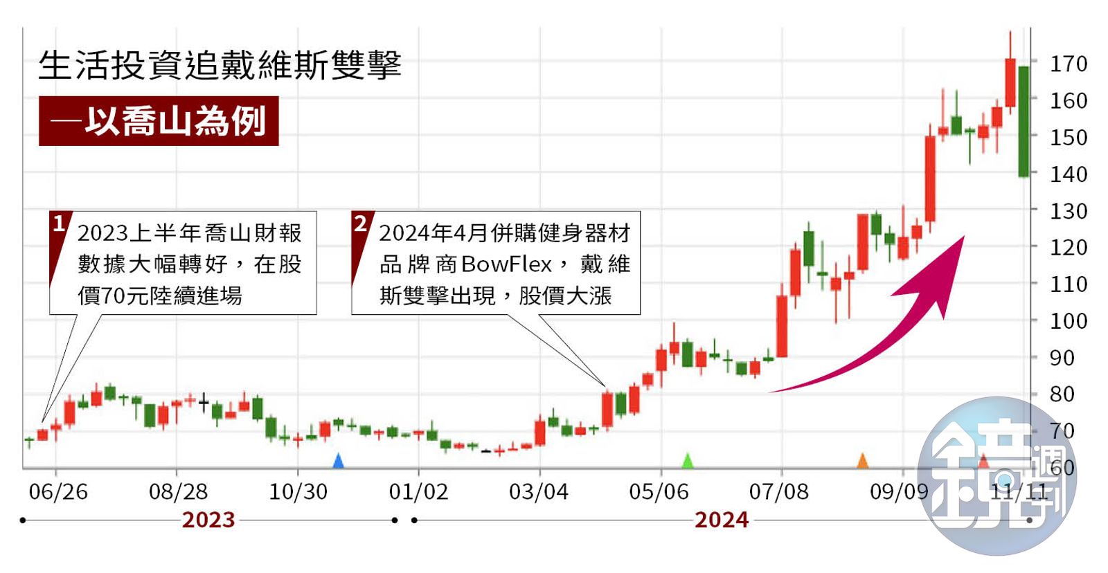 生活投資追戴維斯雙擊,以喬山為例。(圖/鏡週刊)