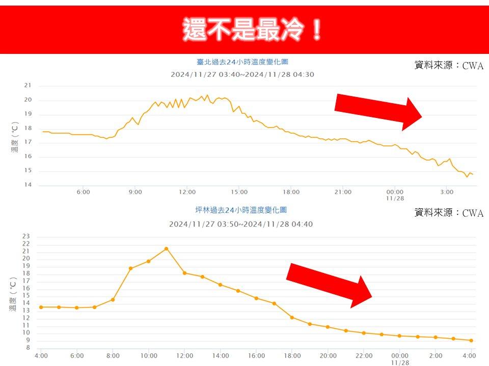 天氣-今天天氣-一週天氣-氣象預報-冷氣團-最冷時刻-氣象署-低溫-氣溫