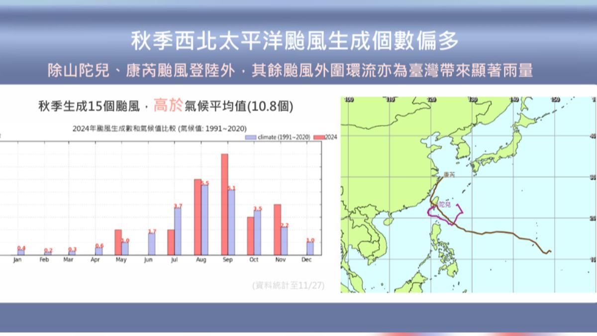 天氣／73年來最熱秋天！西北太平洋15個颱風生成「多於平均」