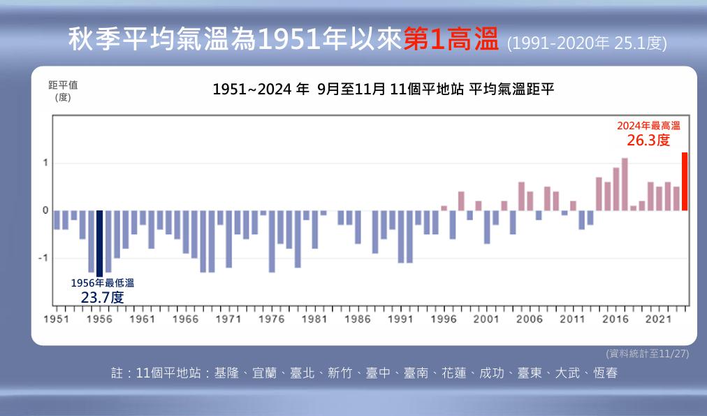 今年為73年來最熱秋天。(圖/氣象署)