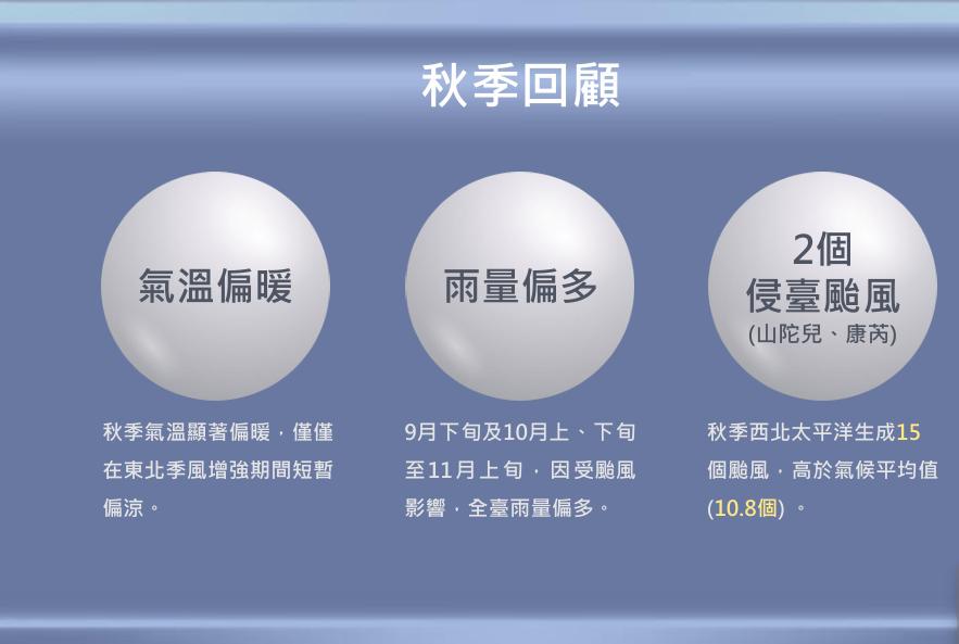 今年秋季氣溫偏暖、雨量偏多。(圖/氣象署)