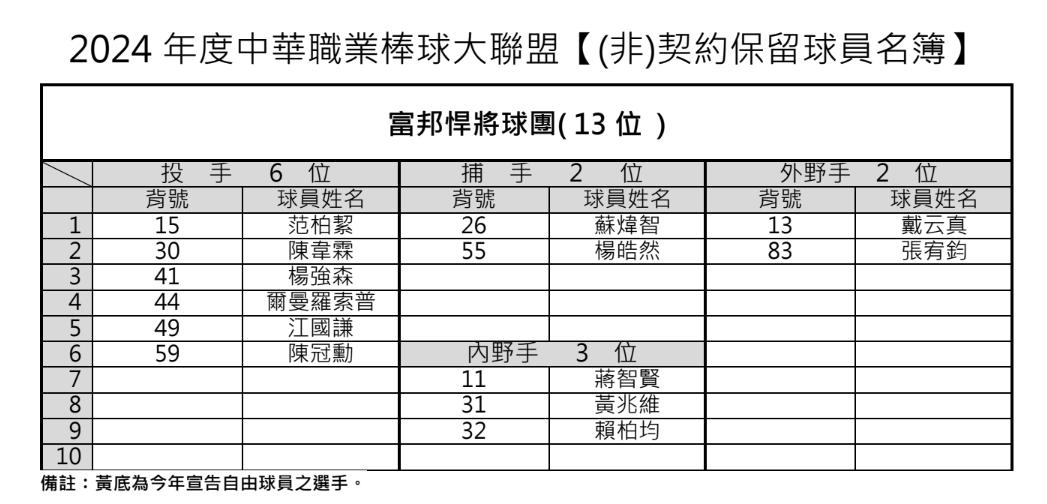 富邦悍將非契約保留球員名簿。(圖/中職提供)