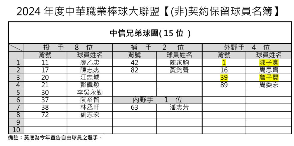 中信兄弟非契約保留球員名簿。(圖/中職提供)