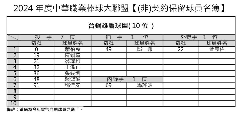台鋼雄鷹非契約保留球員名簿。(圖/中職提供)