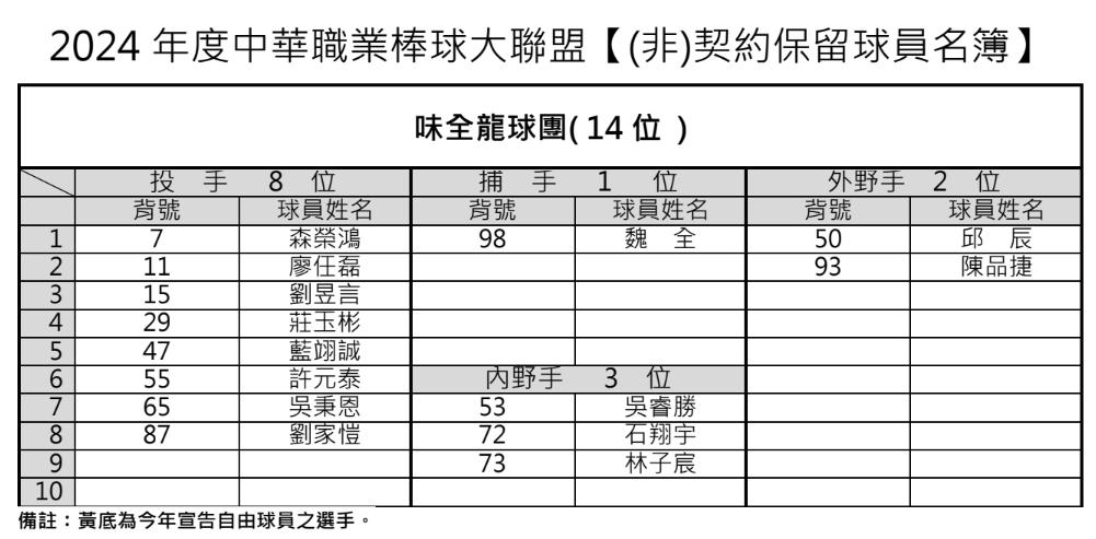 味全龍非契約保留球員名簿。(圖/中職提供)