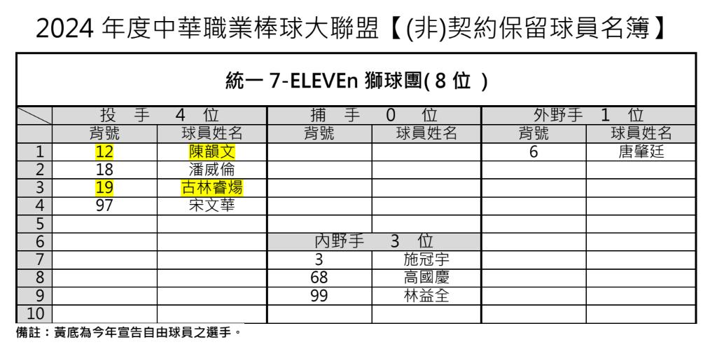 統一獅非契約保留球員名簿。(圖/中職提供)