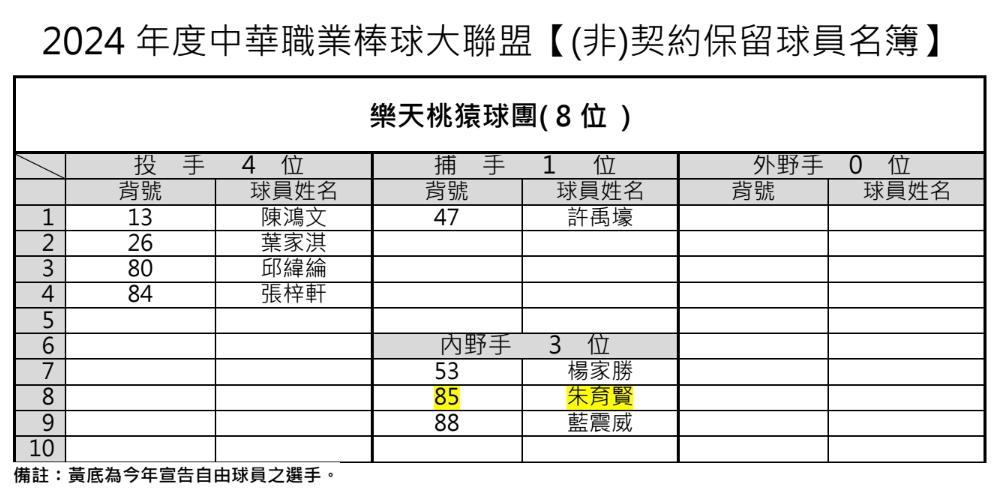 樂天桃猿非契約保留球員名簿。(圖/中職提供)