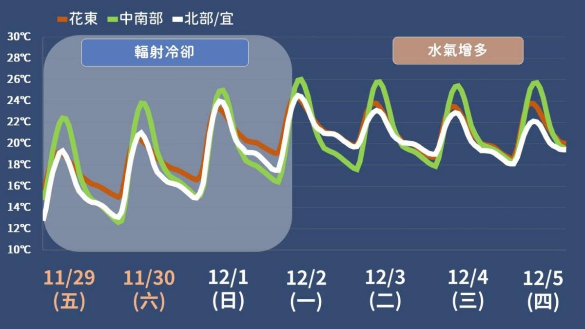 天氣-今天天氣-天氣預報-明天的天氣-冷氣團-低溫-氣象署