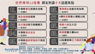 世界棒球12強賽網友熱議十大話題焦點。（圖／社群實驗室）