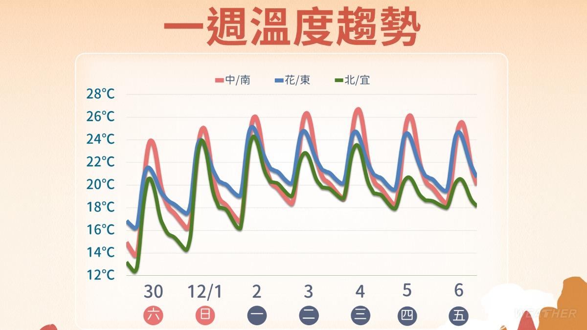一週溫度趨勢。(圖/TVBS)