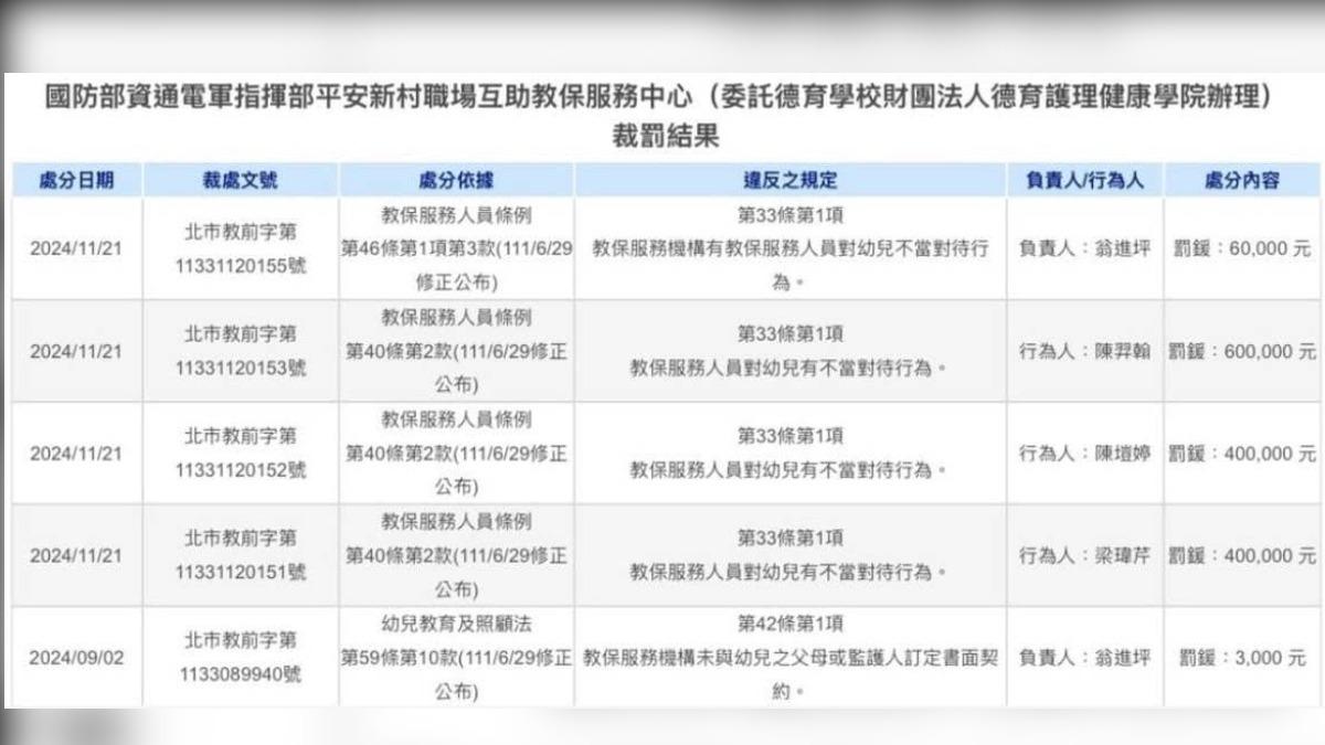 民進黨市議員許淑華怒批北市為第一時間停聘狼師。圖為不適任教保員名單。(圖/許淑華臉書)
