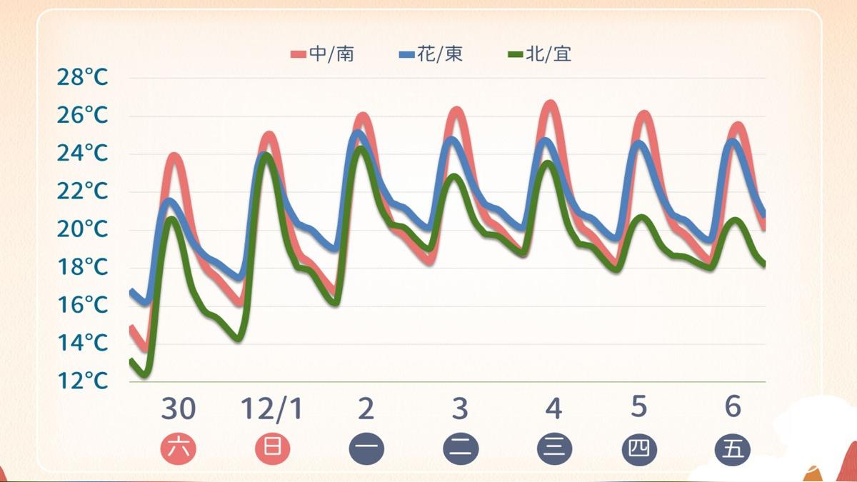 一週溫度預測圖。(圖/TVBS)
