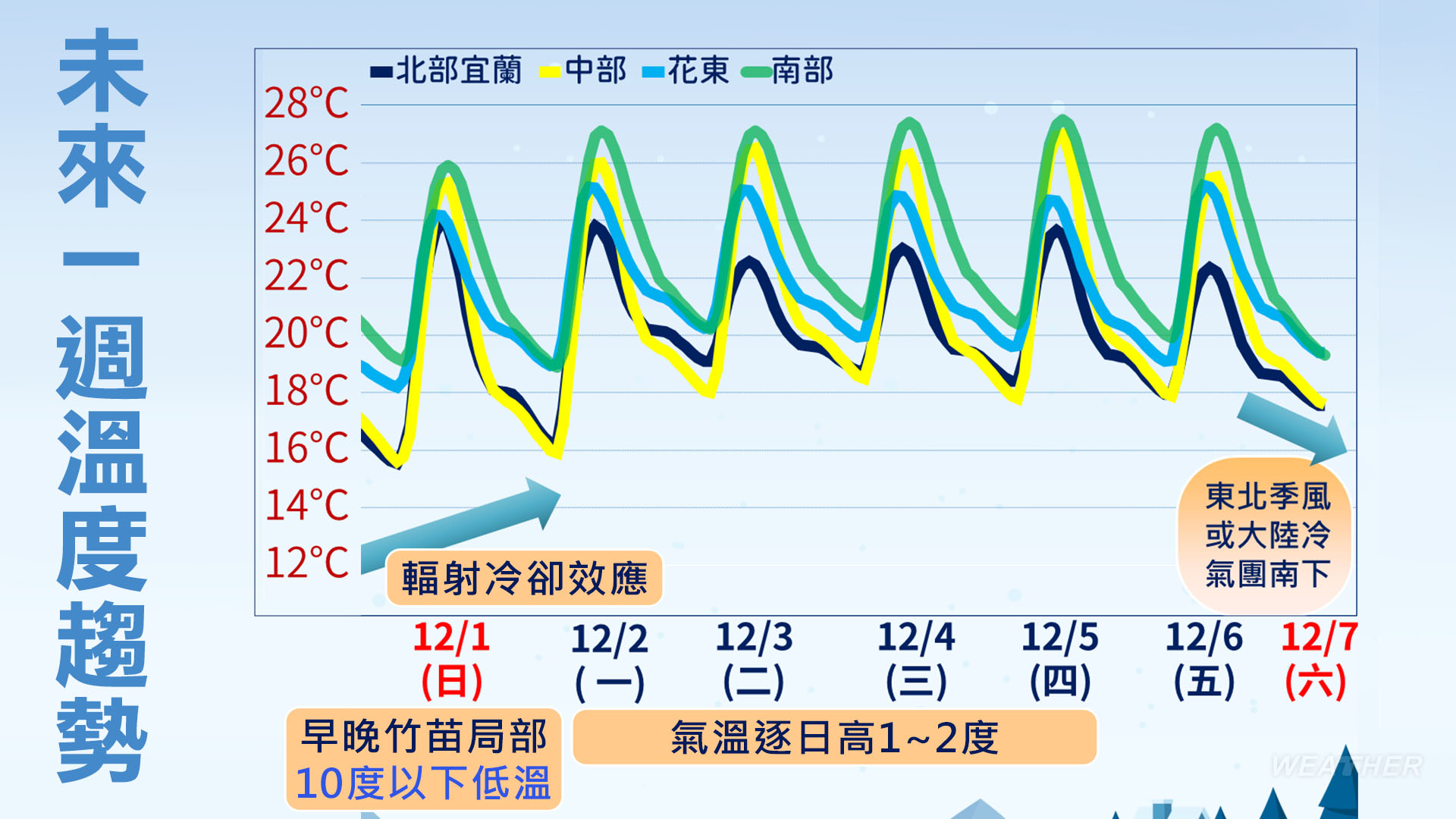 一週天氣一圖看懂!(圖/翻攝自林老師氣象站臉書)
