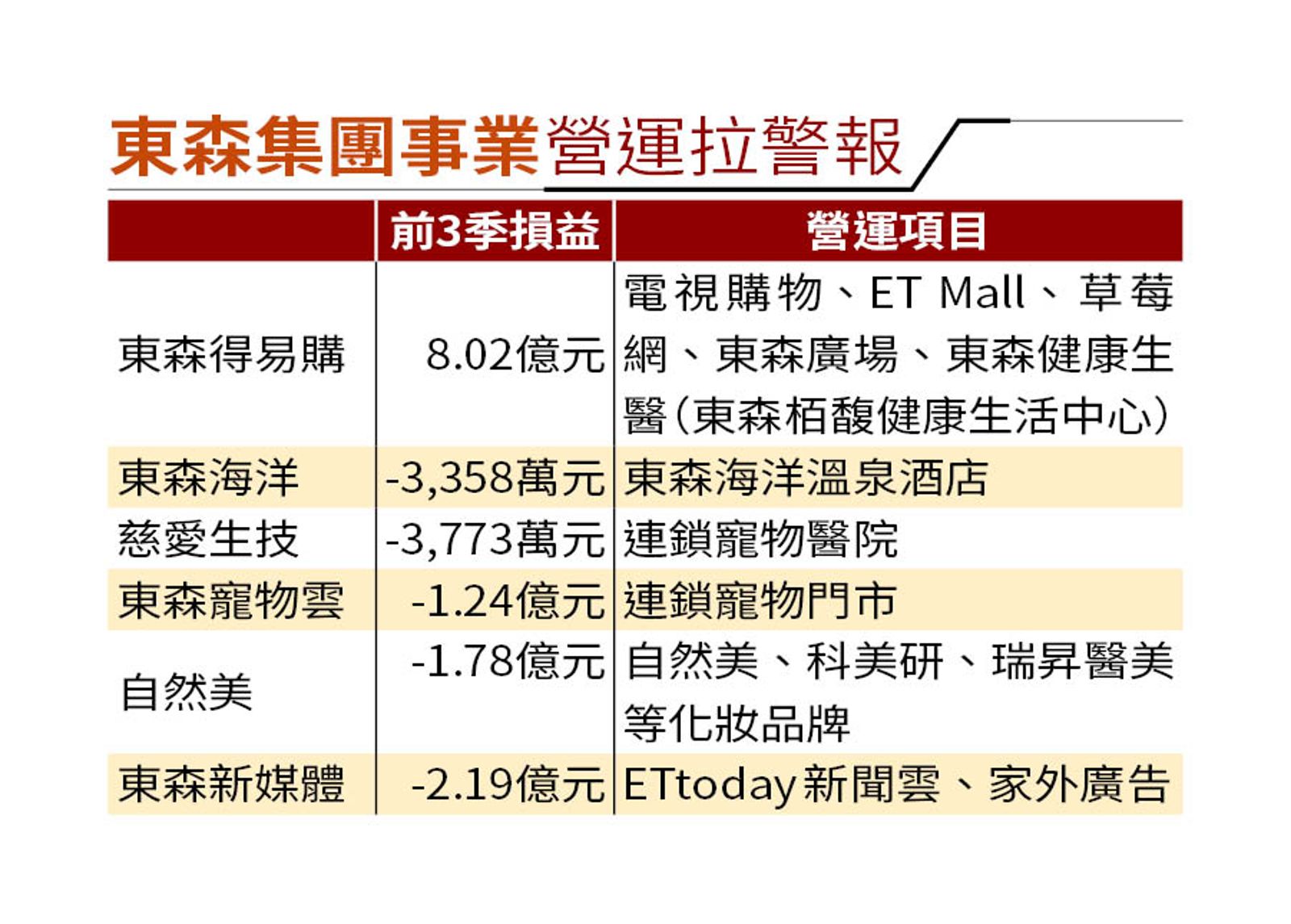 東森集團事業營運拉警報。(圖/鏡週刊)
