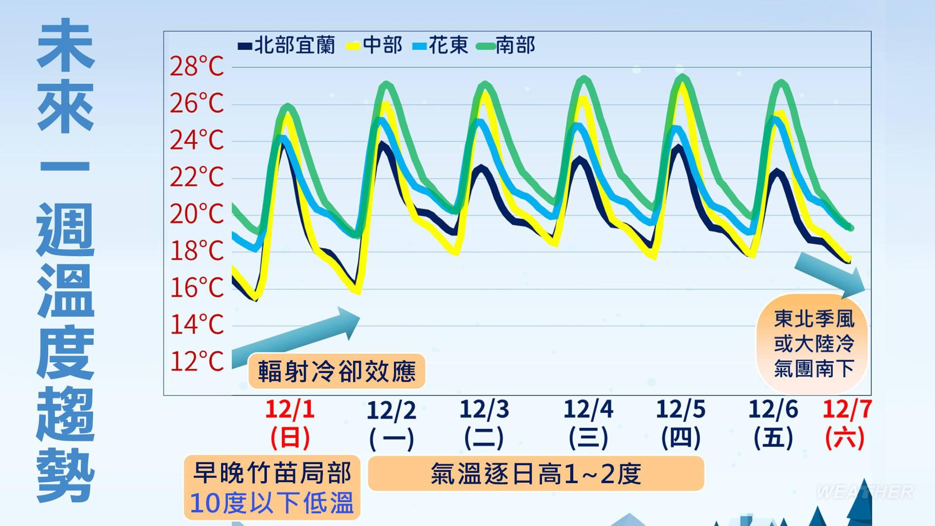 未來一週溫度趨勢。(圖/中央氣象署)