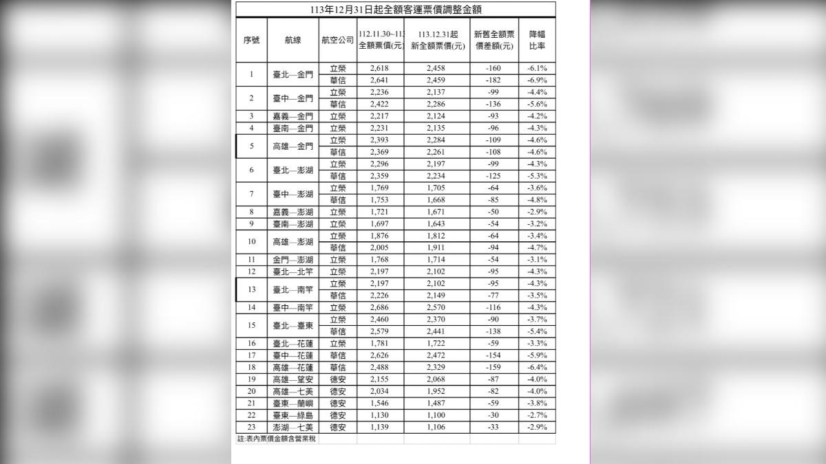 票價調整金額。（圖／民航局提供）