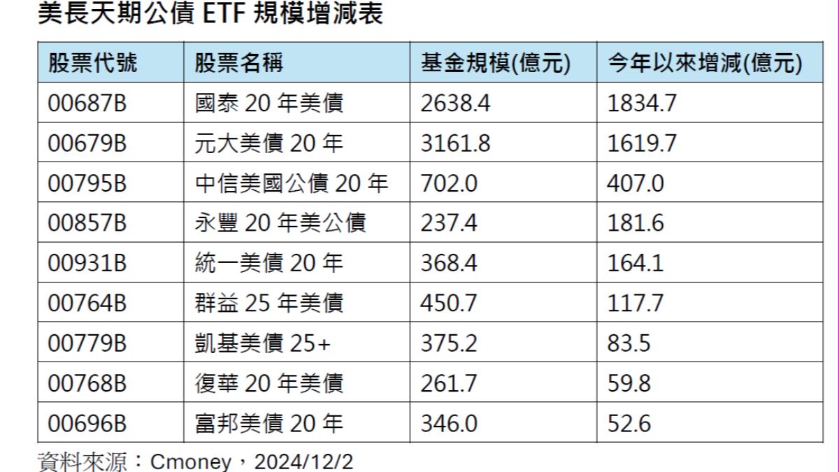 美長天期公債ETF規模增減表。（資料來源／Cmoney）