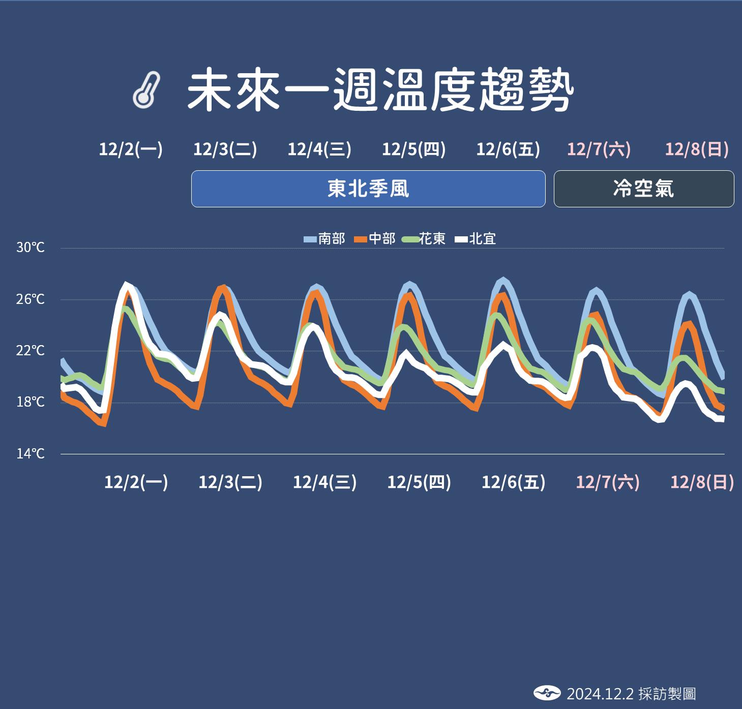 未來一周溫度趨勢。（圖／氣象署）