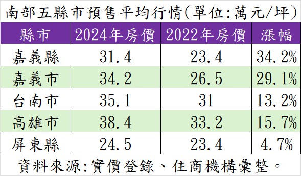 南部五縣市預售平均行情。(圖/住商機構提供)