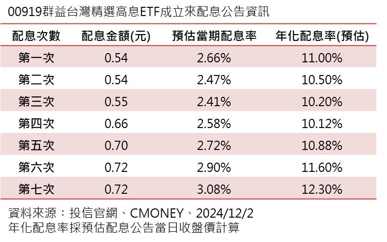 00919成立以來配息公告。（圖／投信官網）