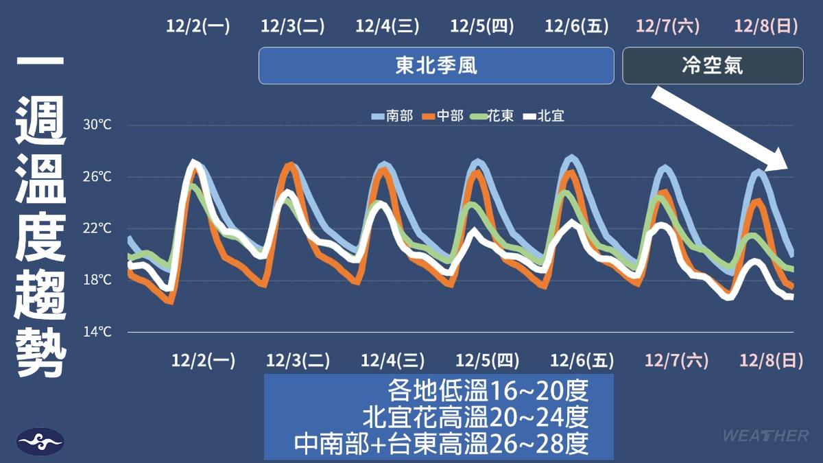 冷空氣週末報到,低溫將下探15度。(圖/TVBS)