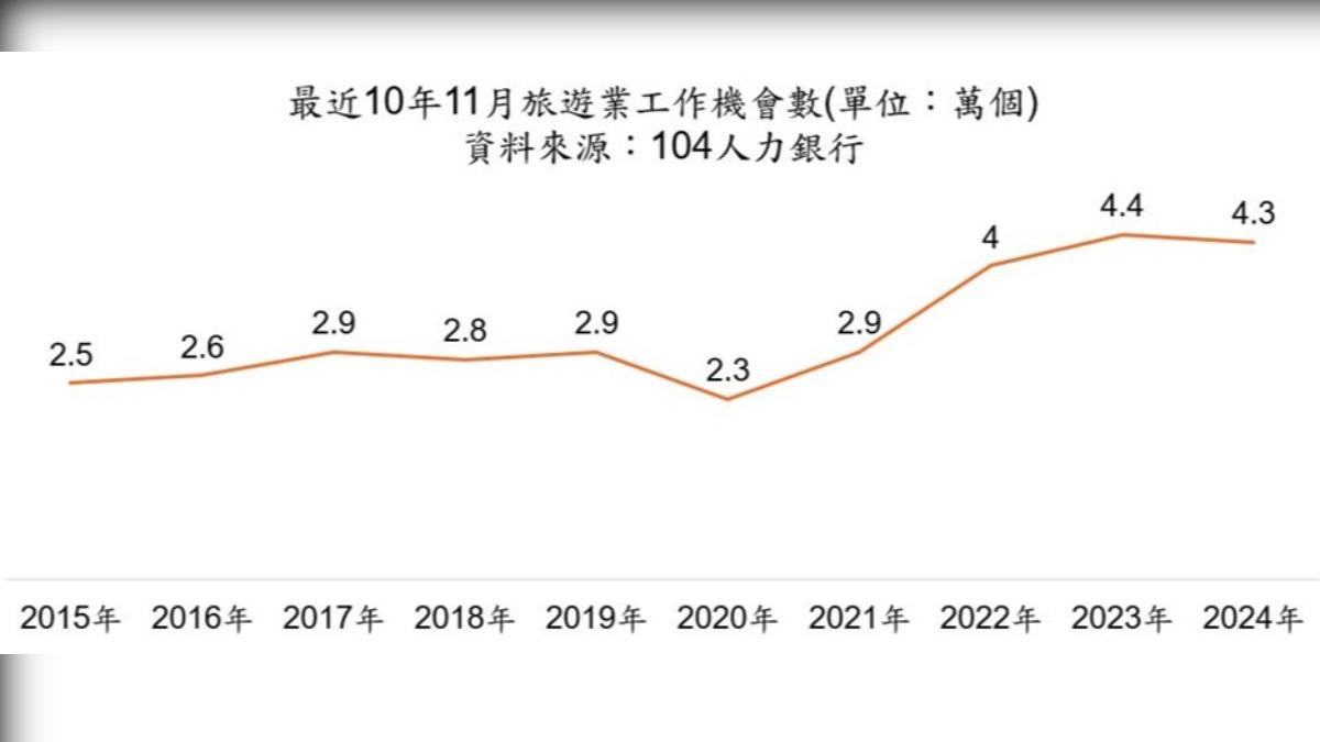 近10年旅遊業工作機會統計。(圖/104人力銀行提供)
