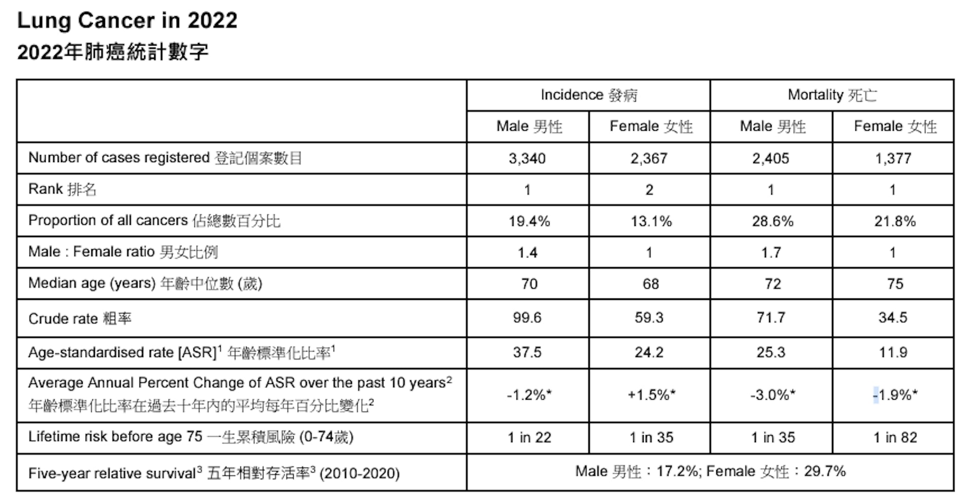 香港2022年肺癌統計數字。（圖／翻攝自醫院管理局香港癌症資料統計中心）