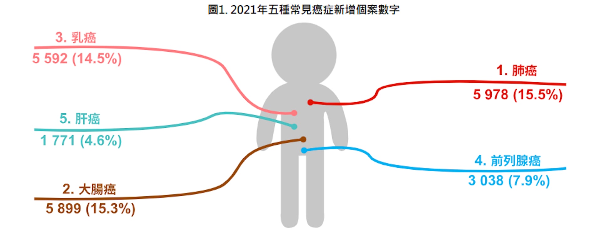 香港2021年5種常見癌症新增個案數。（圖／翻攝自香港衛生署網站）