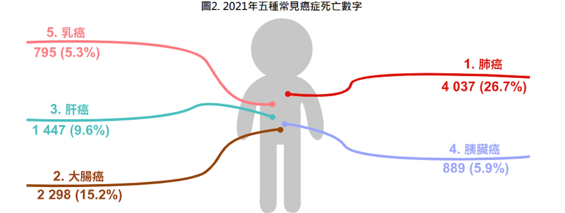 香港5種常見癌症2021年死亡人數。（圖／翻攝自香港衛生署網站）