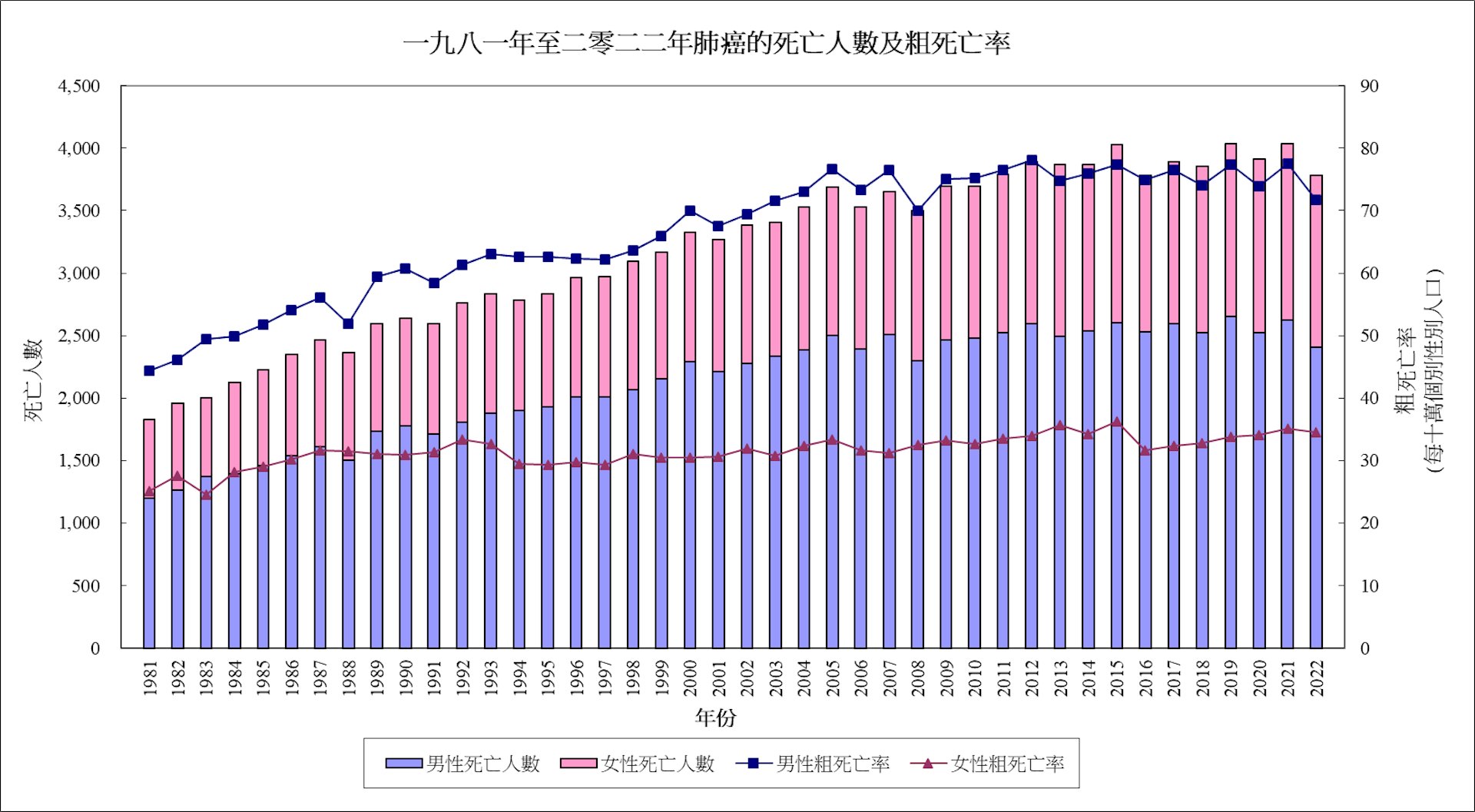 香港每年因肺癌而死亡的人數不斷增加。（圖／翻攝自香港衛生署網站）