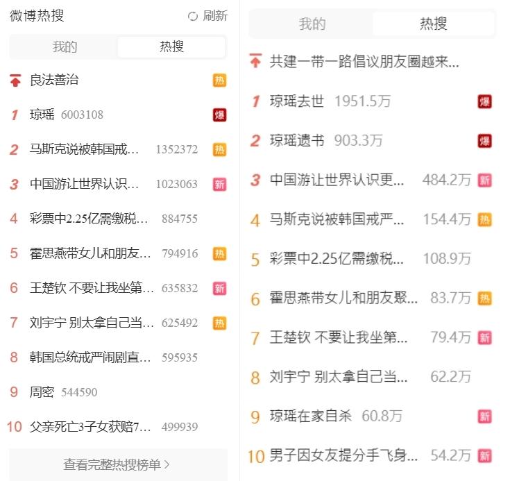 瓊瑤的關鍵字登上微博熱搜榜第一。(圖/翻攝自微博)