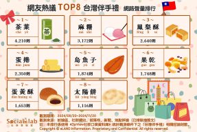 網友熱議TOP8台灣伴手禮。（圖／社群實驗室）
