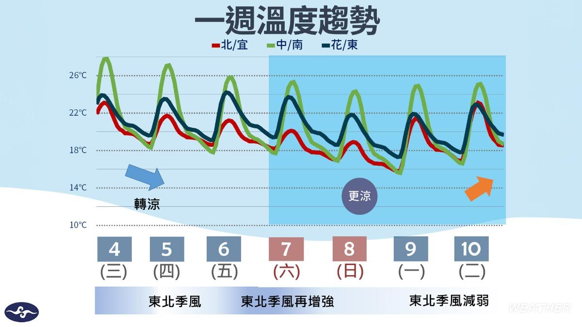 一週溫度趨勢。(圖/TVBS)