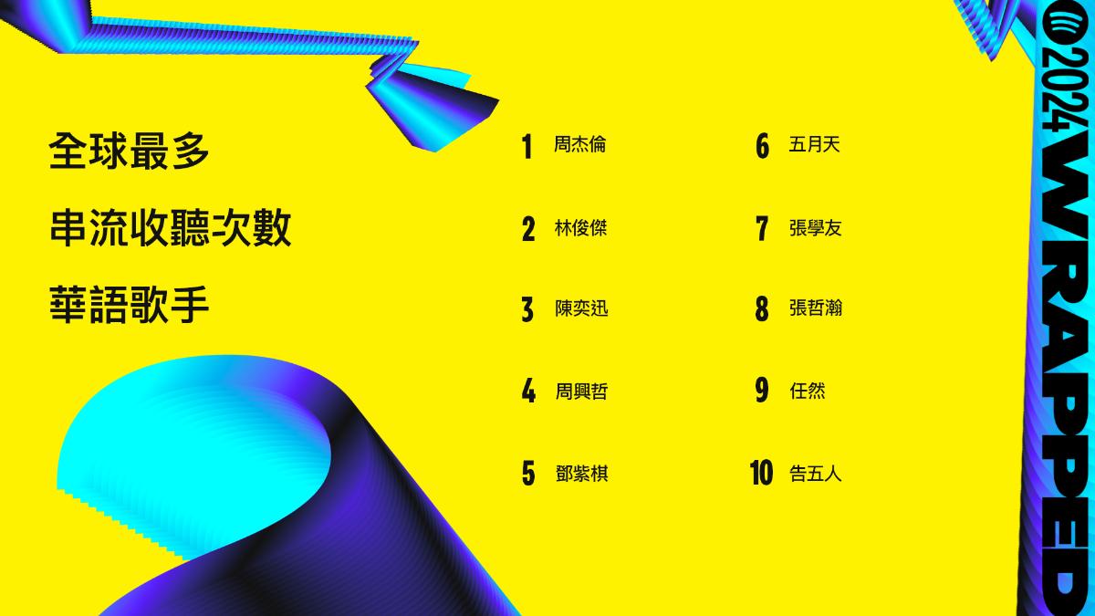全球最多串流收聽次數華語歌手榜單揭曉,周杰倫不負眾望再度奪下冠軍。(圖/Spotify提供)