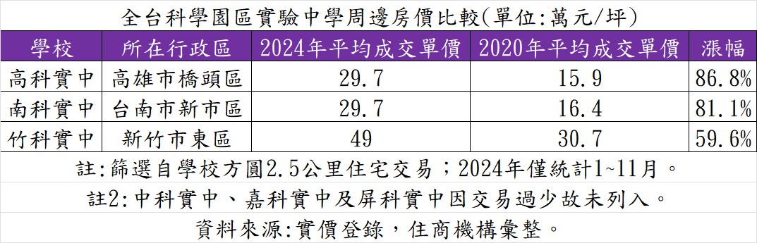 全台科學園區實驗中學周邊房價比較。(表/住商機構提供)