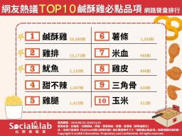網友熱議TOP10鹹酥雞必點品項。(圖/社群實驗室)