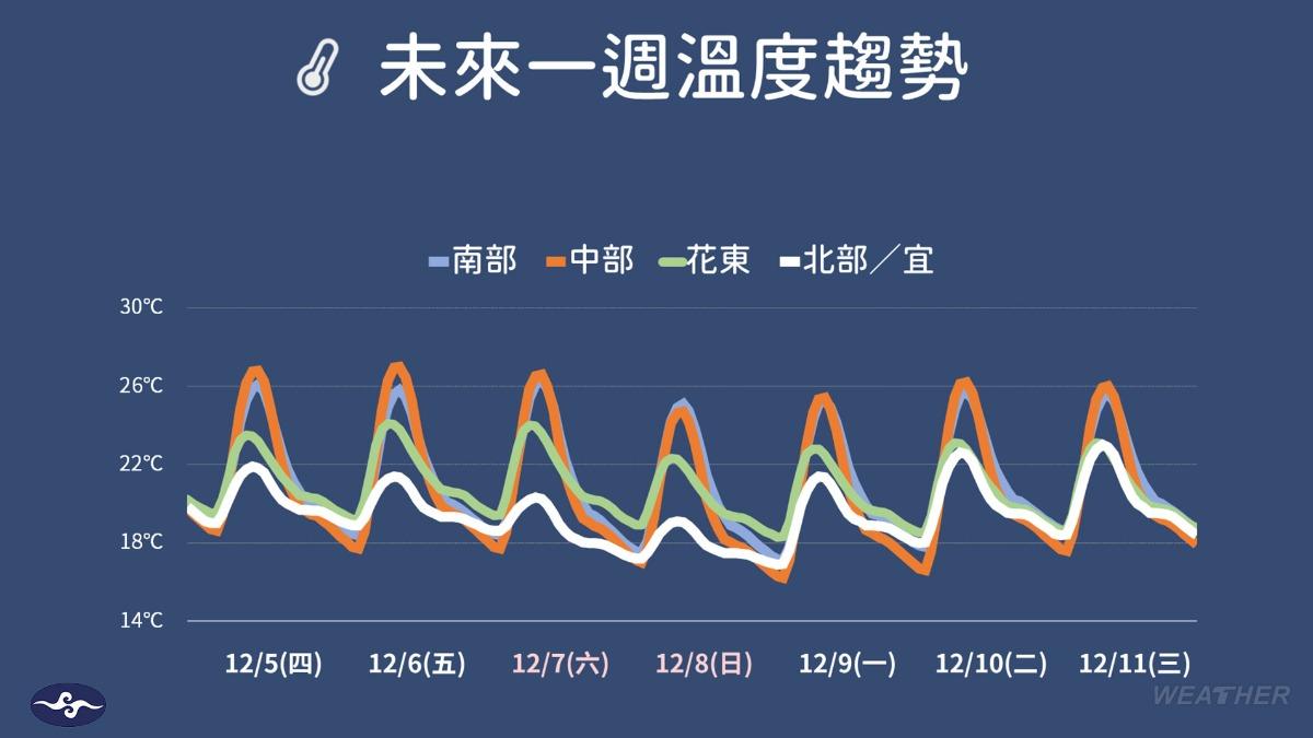 未來一週溫度趨勢預測圖。（圖／TVBS）